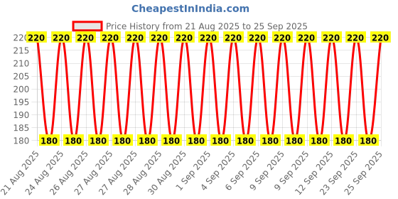 ajio.com new gen Boys Graphic Print Kurta Dhoti Set new gen Price History Graph from 21 Aug 2025 to 25 Sep 2025