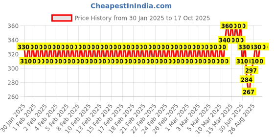 ajio.com new gen Boys Graphic Print Pants & T-Shirt Set new gen Price History Graph from 30 Jan 2025 to 16 Oct 2025