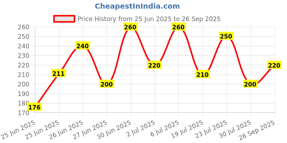ajio.com new gen Boys Graphic Print Shorts & T-Shirt Set new gen Price History Graph from 25 Jun 2025 to 26 Sep 2025