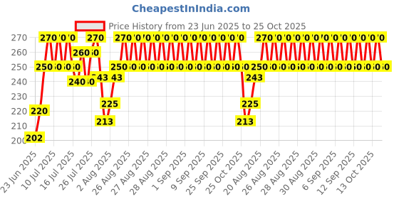 ajio.com new gen Boys Graphic T-Shirts Shorts Set new gen Price History Graph from 23 Jun 2025 to 25 Oct 2025