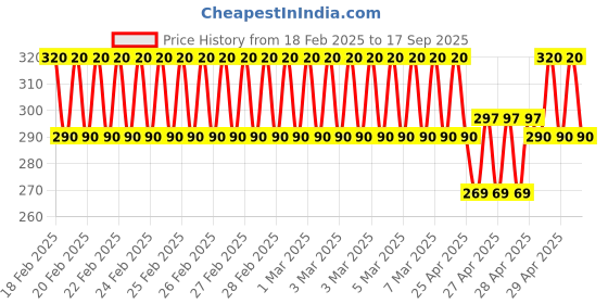 ajio.com new gen Boys Kurta Dhoti Set new gen Price History Graph from 18 Feb 2025 to 17 Sep 2025