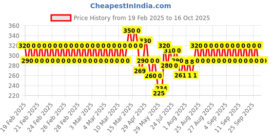 ajio.com new gen Boys Kurta Dhoti Set new gen Price History Graph from 19 Feb 2025 to 15 Oct 2025