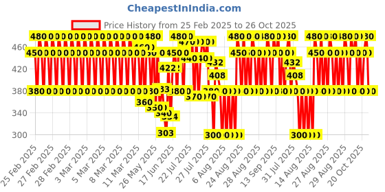ajio.com new gen Boys Kurta Dhoti Set new gen Price History Graph from 25 Feb 2025 to 26 Oct 2025