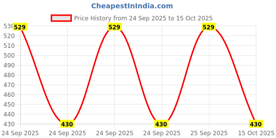 ajio.com new gen Boys Kurta Dhoti Set new gen Price History Graph from 24 Sep 2025 to 15 Oct 2025
