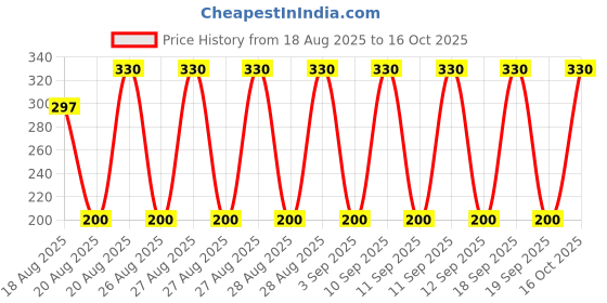 ajio.com new gen Boys Kurta Dhoti Set with Bandhani Print Jacket new gen Price History Graph from 18 Aug 2025 to 16 Oct 2025