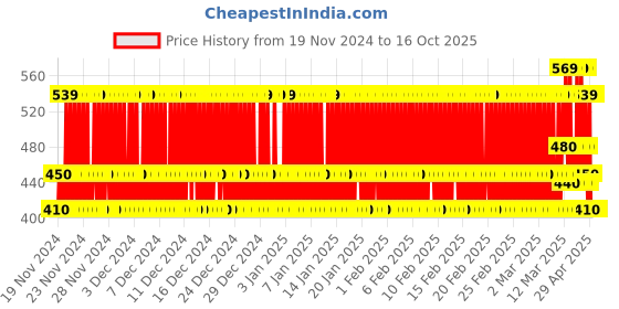 ajio.com new gen Boys Kurta Pyjama Set new gen Price History Graph from 19 Nov 2024 to 16 Oct 2025