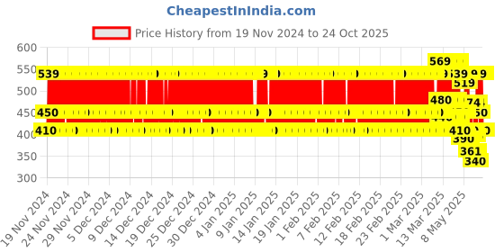 ajio.com new gen Boys Kurta Pyjama Set new gen Price History Graph from 19 Nov 2024 to 24 Oct 2025