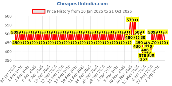 ajio.com new gen Boys Kurta Pyjama Set new gen Price History Graph from 30 Jan 2025 to 21 Oct 2025