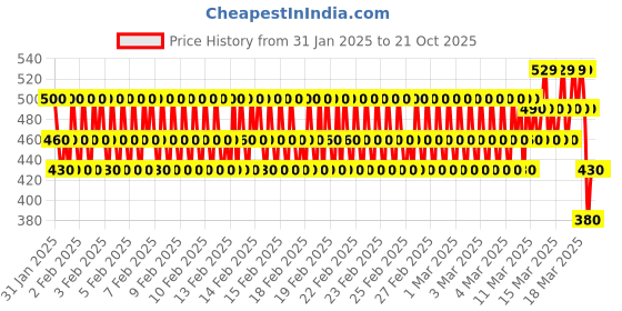 ajio.com new gen Boys Kurta Pyjama Set new gen Price History Graph from 31 Jan 2025 to 21 Oct 2025