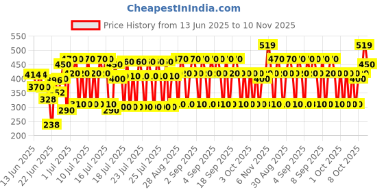 ajio.com new gen Boys Kurta Pyjama Set new gen Price History Graph from 13 Jun 2025 to 10 Nov 2025