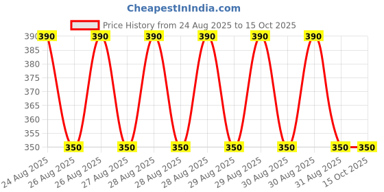 ajio.com new gen Boys Kurta Pyjama Set new gen Price History Graph from 24 Aug 2025 to 14 Oct 2025