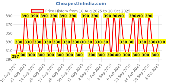 ajio.com new gen Boys Kurta Pyjama Set with Nehru Jacket new gen Price History Graph from 18 Aug 2025 to 10 Oct 2025