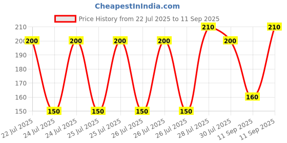 ajio.com new gen Boys Micky Mouse Print Pants & T-Shirt Set new gen Price History Graph from 22 Jul 2025 to 11 Sep 2025
