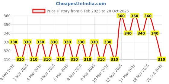 ajio.com new gen Boys Pants & T-shirt Set new gen Price History Graph from 6 Feb 2025 to 20 Oct 2025