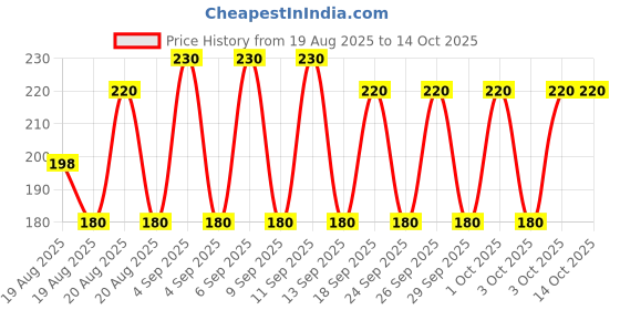 ajio.com new gen Boys Printed Kurta Dhoti Set new gen Price History Graph from 19 Aug 2025 to 14 Oct 2025