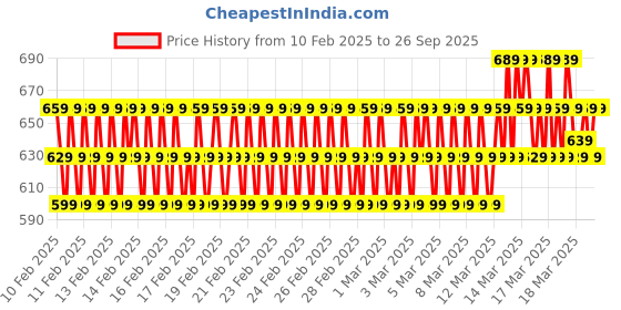 ajio.com new gen Boys Printed Kurta Pyjama Set new gen Price History Graph from 10 Feb 2025 to 26 Sep 2025