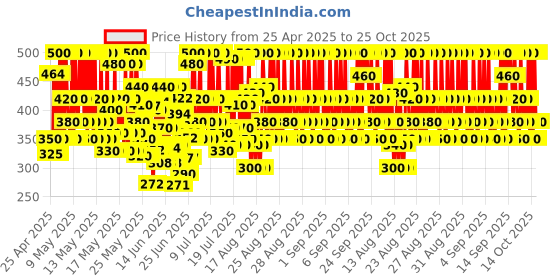 ajio.com new gen Boys Printed Kurta Pyjama Set new gen Price History Graph from 25 Apr 2025 to 25 Oct 2025