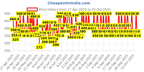 ajio.com new gen Boys Printed Kurta Pyjama Set new gen Price History Graph from 27 Apr 2025 to 25 Oct 2025