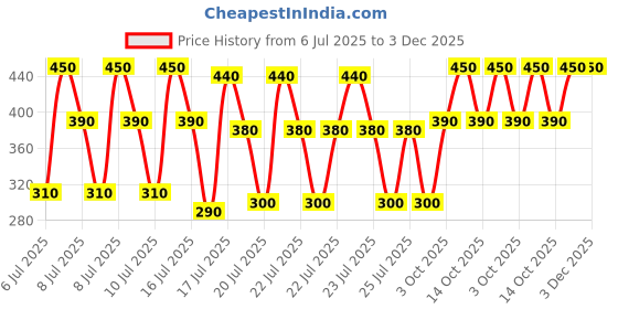 ajio.com new gen Boys Printed Kurta Pyjama Set  new gen Price History Graph from 6 Jul 2025 to 2 Dec 2025