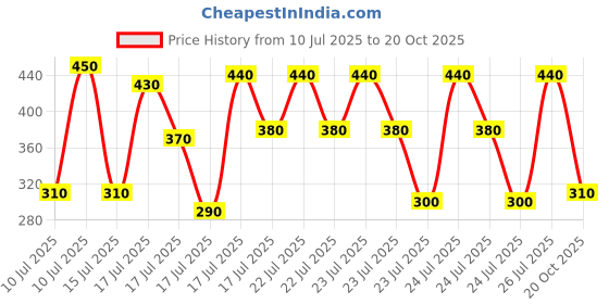 ajio.com new gen Boys Printed Kurta Pyjamas Set new gen Price History Graph from 10 Jul 2025 to 20 Oct 2025