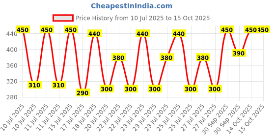 ajio.com new gen Boys Printed Kurta Pyjamas Set new gen Price History Graph from 10 Jul 2025 to 15 Oct 2025