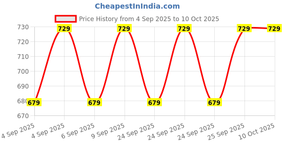 ajio.com new gen Boys Printed Sherwani Set new gen Price History Graph from 4 Sep 2025 to 10 Oct 2025
