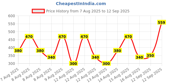 ajio.com new gen Boys Printed Suit Set new gen Price History Graph from 7 Aug 2025 to 12 Sep 2025