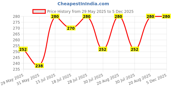 ajio.com new gen Boys Tropical Print Shorts & T-Shirt Set new gen Price History Graph from 29 May 2025 to 5 Dec 2025