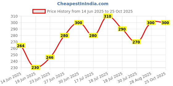 ajio.com new gen Girls Cartoon Print A-Line Dress new gen Price History Graph from 14 Jun 2025 to 25 Oct 2025