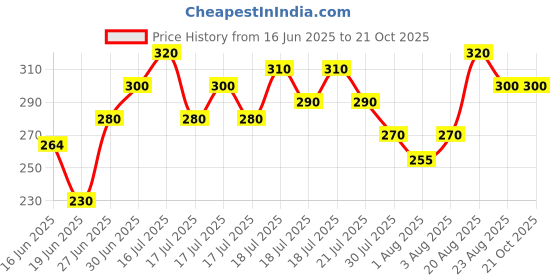 ajio.com new gen Girls Cartoon Print A-Line Dress new gen Price History Graph from 16 Jun 2025 to 21 Oct 2025