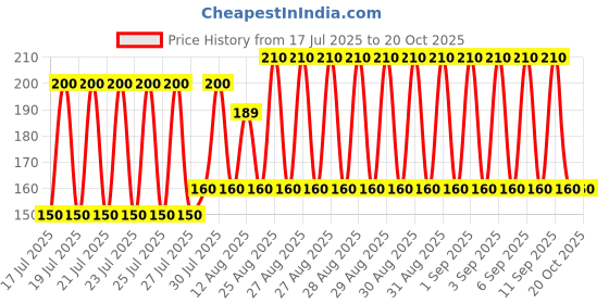 ajio.com new gen Girls Cartoon Print Pants & Top Set new gen Price History Graph from 17 Jul 2025 to 19 Oct 2025