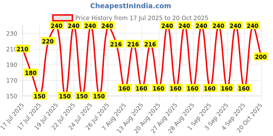 ajio.com new gen Girls Cartoon Print Regular Fit Playsuit new gen Price History Graph from 17 Jul 2025 to 20 Oct 2025