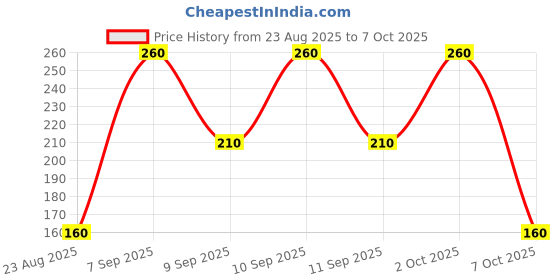 ajio.com new gen Girls Dungaree with Top & Waist Tie-Up Belt new gen Price History Graph from 23 Aug 2025 to 7 Oct 2025