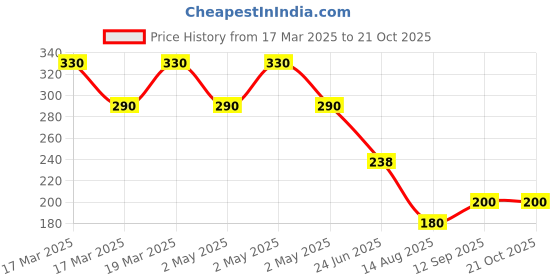 ajio.com new gen Girls Floral Fit & Flared Dress with Round Neck new gen Price History Graph from 17 Mar 2025 to 21 Oct 2025