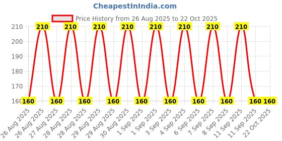 ajio.com new gen Girls Graphic Print Short & Top Set new gen Price History Graph from 26 Aug 2025 to 22 Oct 2025