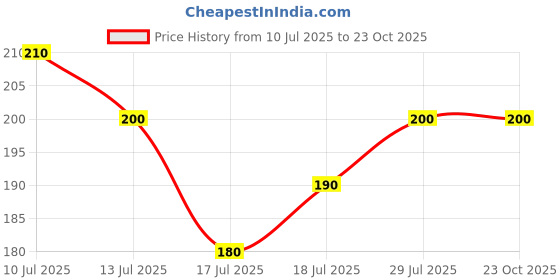 ajio.com new gen Girls Leaf Print A-Line Dress new gen Price History Graph from 10 Jul 2025 to 23 Oct 2025