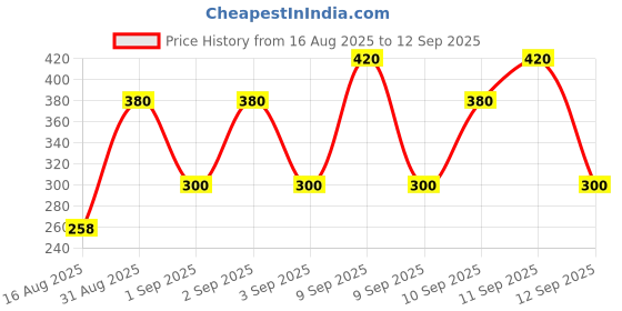 ajio.com new gen Girls Print 2-Piece Flared Kurta Set new gen Price History Graph from 16 Aug 2025 to 12 Sep 2025