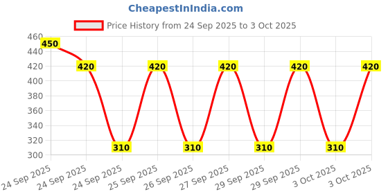 ajio.com new gen Girls Printed Kurta Suit Set new gen Price History Graph from 24 Sep 2025 to 3 Oct 2025