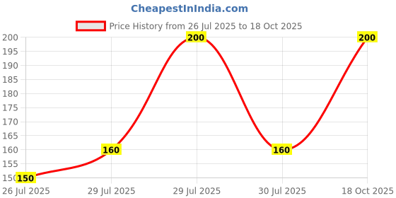 ajio.com new gen Girls Regular Fit Dungaree new gen Price History Graph from 26 Jul 2025 to 18 Oct 2025