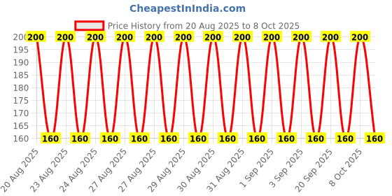 ajio.com new gen Girls Regular Fit Jumpsuit with T-Shirt new gen Price History Graph from 20 Aug 2025 to 8 Oct 2025
