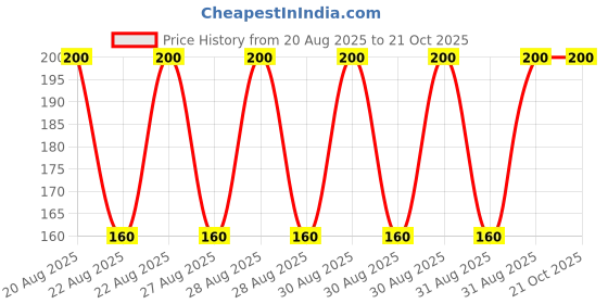 ajio.com new gen Girls Striped Regular Fit Jumpsuit new gen Price History Graph from 20 Aug 2025 to 20 Oct 2025