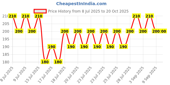 ajio.com new gen Girls Tropical Print A-Line Dress new gen Price History Graph from 8 Jul 2025 to 20 Oct 2025