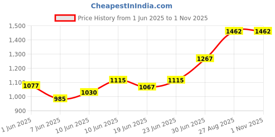 ajio.com new heights enterprises Women Floral Anarkali Kurta Set new heights enterprises Price History Graph from 1 Jun 2025 to 31 Oct 2025