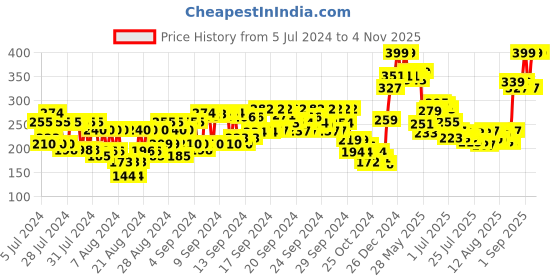 ajio.com the skin story New Keratin Repair & Strengthen Conditioner the skin story Price History Graph from 5 Jul 2024 to 3 Nov 2025