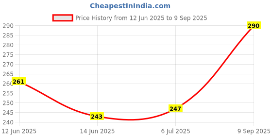 ajio.com new listing Women Geometric Print Wrap Tunic new listing Price History Graph from 12 Jun 2025 to 9 Sep 2025