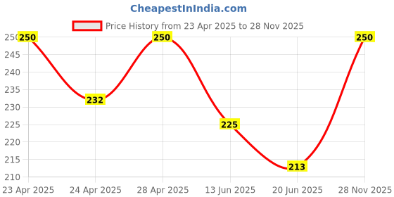 ajio.com new listing Women Regular Fit Top new listing Price History Graph from 23 Apr 2025 to 28 Nov 2025