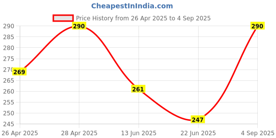 ajio.com new listing Women Regular Fit Top new listing Price History Graph from 26 Apr 2025 to 4 Sep 2025