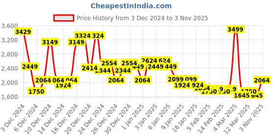 ajio.com asos design New Orleans Graphic Curve Oversized Fit Sweatshirt asos design Price History Graph from 3 Dec 2024 to 3 Nov 2025