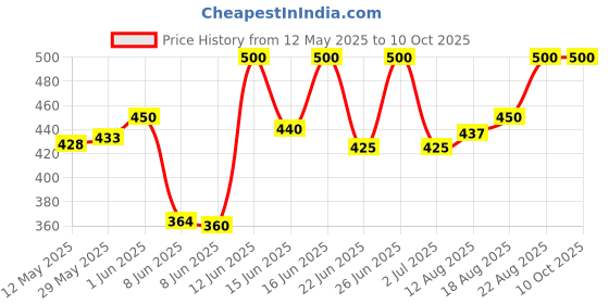 ajio.com new steps Boy Round-Toe Slip-On Shoes new steps Price History Graph from 12 May 2025 to 10 Oct 2025