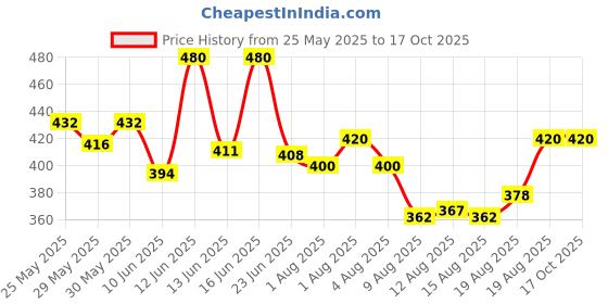 ajio.com new steps Boys Knitted Slip-On Shoes new steps Price History Graph from 25 May 2025 to 15 Oct 2025